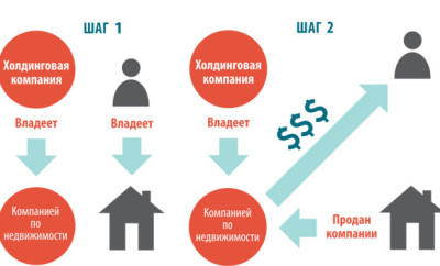 Стратегия, позволяющая экономить на налогах десятки тысяч долларов.