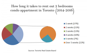 lease-dom-piechart-2bedroom-extended
