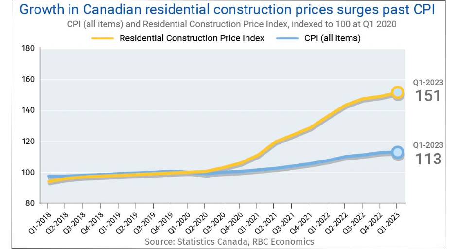 A graph showing the construction price index

Description automatically generated